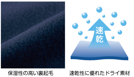 保湿性の高い裏起毛、速乾性に優れたドライ素材